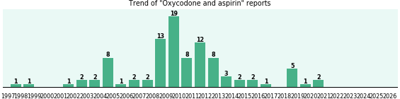 Oxycodone and aspirin: 96 reports from FDA and social media.